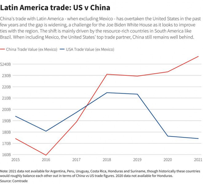 Giá trị thương mại của Trung Quốc (đường đỏ) và Mỹ đối với khu vực Mỹ Latinh (không bao gồm Mexico) trong giai đoạn 2015-2021. Ảnh: REUTERS