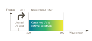 Bước sóng phù hợp giúp công nghệ triệt lông AFT &nbsp;xử lý chính xác hơn.