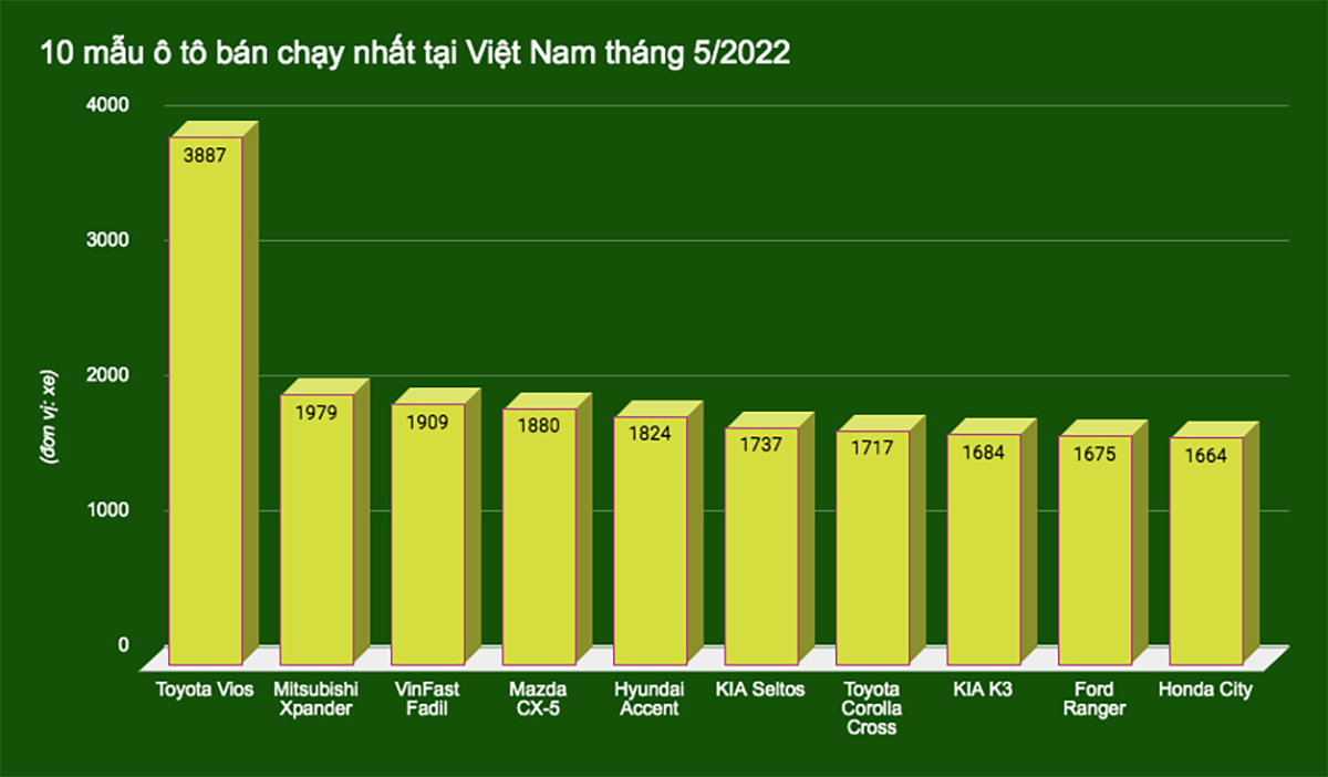 10 mẫu ô tô bán chạy nhất tại Việt Nam tháng 5/2022 - 1