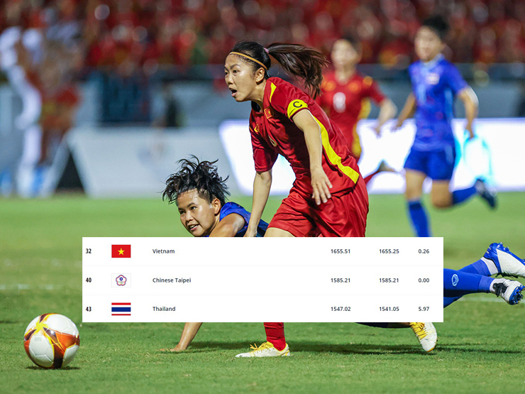 Bóng đá - Nóng bảng xếp hạng FIFA nữ: Việt Nam số 1 Đông Nam Á hơn Thái Lan mấy bậc?