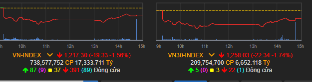 Vn-Index lao dốc phiên thứ hai liên tiếp