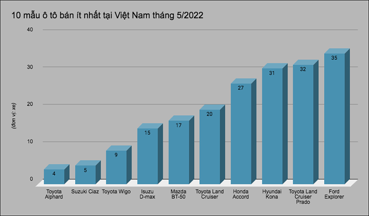 10 mẫu ô tô bán ít nhất tại Việt Nam tháng 5/2022 - 1