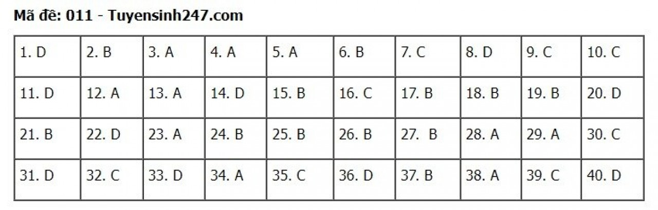 Đáp án đề thi môn Tiếng Anh tuyển sinh lớp 10 Hà Nội năm 2022 &#40;Full mã đề&#41; - 6