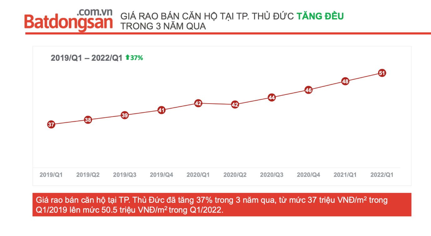 Theo Batdongsan.com.vn giá cả địa ốc tại TP.Thủ Đức liên tục tăng trong 3 năm qua.