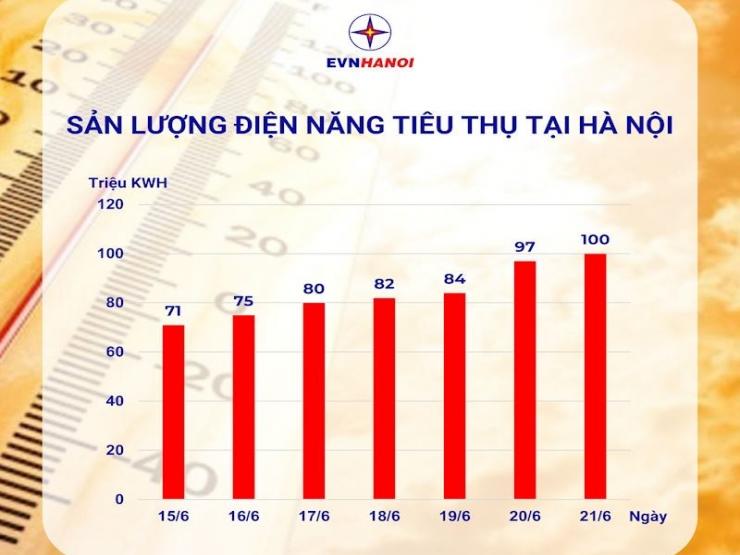 Tin tức trong ngày - Hà Nội liên tiếp nóng nhất cả nước, tiêu thụ điện lập kỷ lục mới