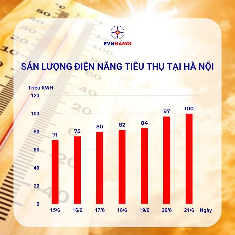 Sản lượng tiêu thụ điện tại Hà Nội lập đỉnh trong ngày 21/6. Ảnh: EVNHANOI