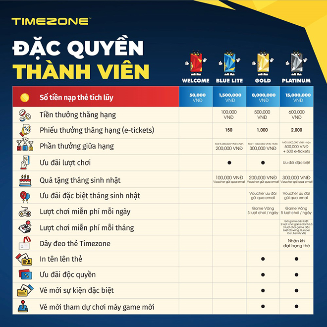 Bảng thông tin chính sách ưu đãi đặc quyền dành cho các hạng thẻ Timezone áp dụng từ 24/6/2022