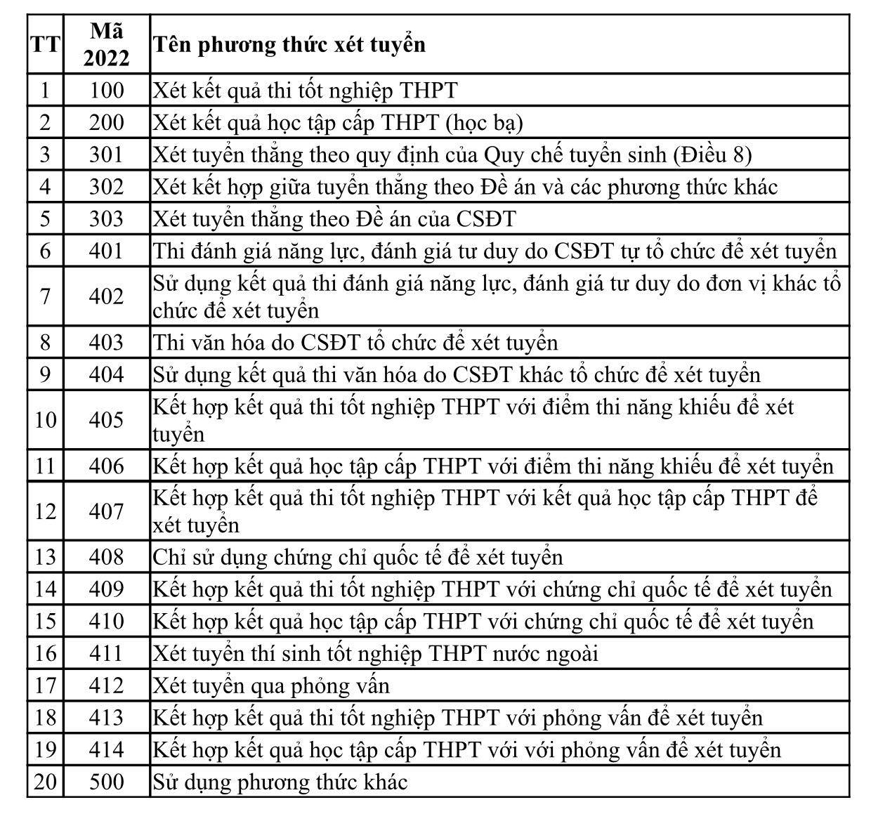 Bộ GD-ĐT công bố 20 phương thức xét tuyển đại học năm 2022 - 1