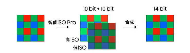 Cảm biến 200MP sẽ phải gộp 16 pixel.