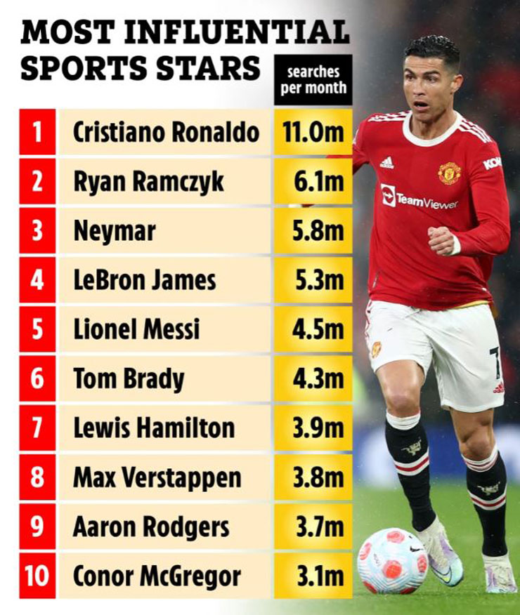 Dù MU thi đấu bết bát mùa trước nhưng Cristiano Ronaldo vẫn là ngôi sao thể thao có sức hút lớn nhất thế giới