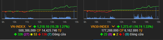 Vn-Index tiếp đà tăng mạnh