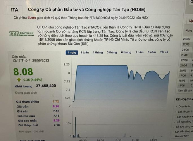 Cổ phiếu ITA trong phiên hôm nay tăng mạnh 6,22%