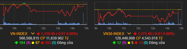 Vn-Index có dấu hiệu đảo chiều trong phiên hôm nay