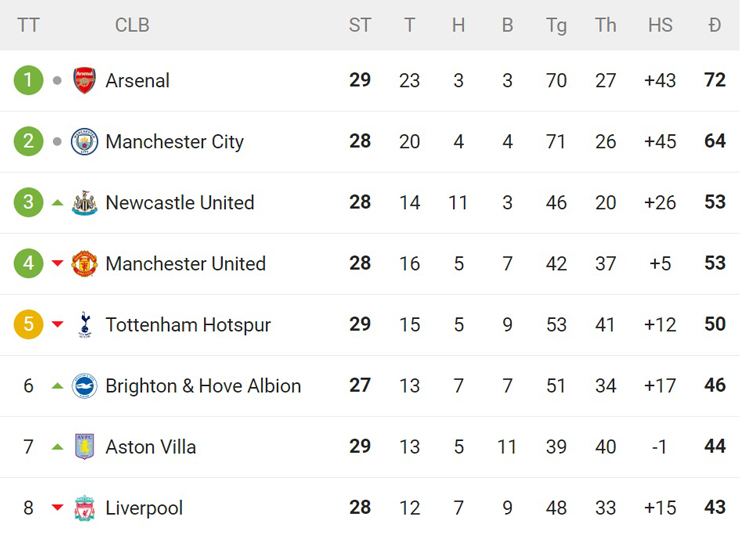 Cực nóng bảng xếp hạng Ngoại hạng Anh: MU thắng, có đòi lại vị trí thứ 3 không? - 3