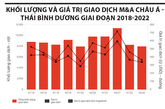 Biểu đồ diễn biến giao dịch M&A thời gian qua. Nguồn: PwC