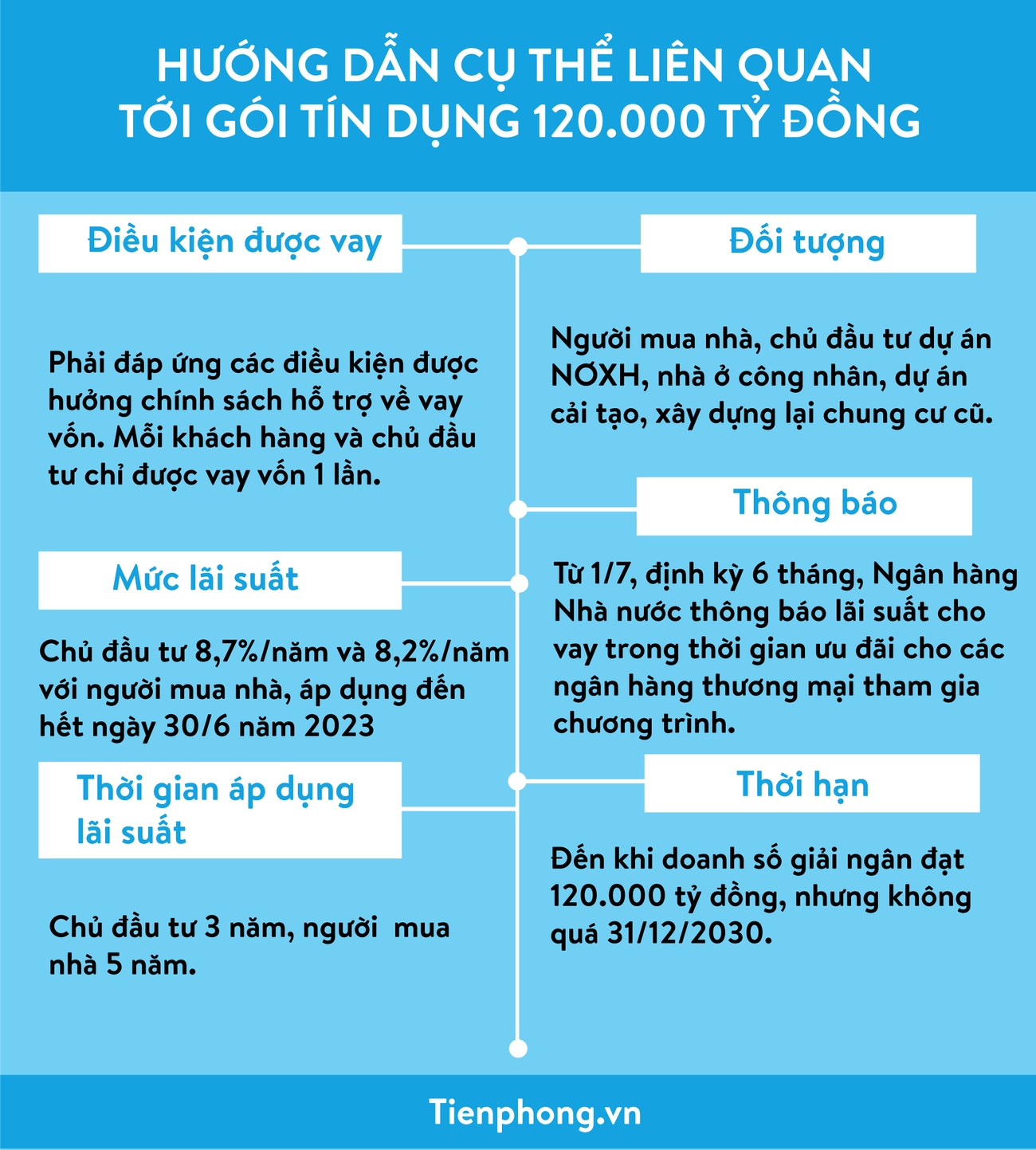 Những yêu cầu với chủ đầu tư, người mua nhà khi vay gói tín dụng 120 nghìn tỷ - 1