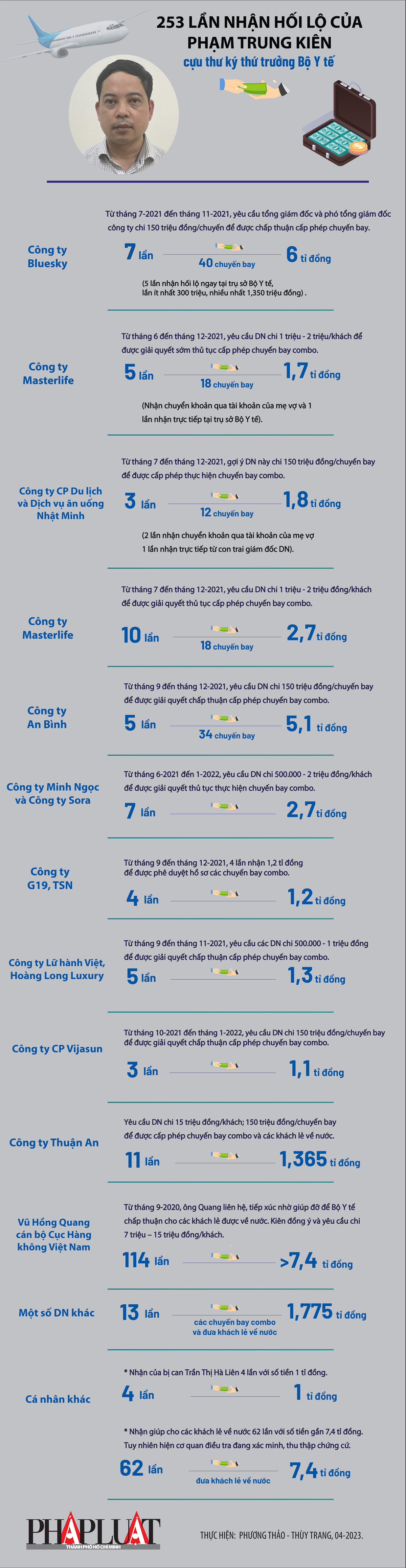 Vụ &#34;chuyến bay giải cứu&#34;: Cựu thư ký thứ trưởng Bộ Y tế nhận hối lộ 253 lần - 1