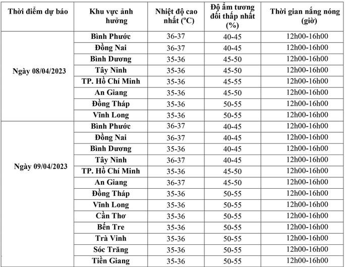 Thông tin cụ thể về tình hình nắng nóng tại Nam Bộ trong 2 ngày 8 và 9-4 (Nguồn: Đài Khí tượng thủy văn khu vực Nam Bộ)