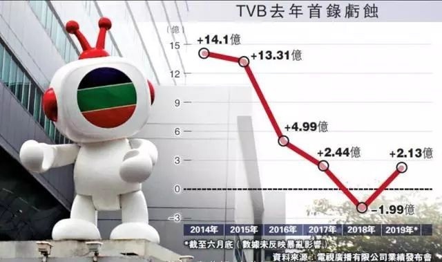 Vì sao "đế chế" TVB thất thế, nghệ sĩ phải livestream bán hàng kiếm sống? - 2