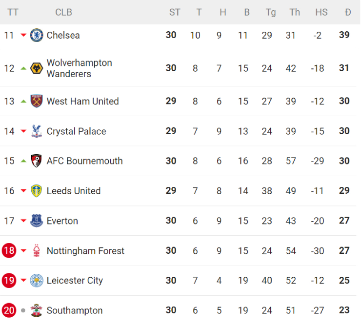 Nóng bảng xếp hạng NHA: MU so kè Newcastle - Tottenham, Man City chờ Arsenal sảy chân - 4