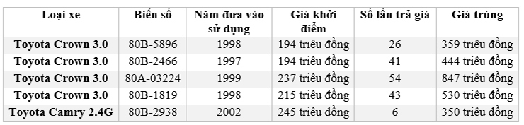 Toyota Crown thuộc Văn phòng Chính phủ được đấu giá hơn 800 triệu - 3