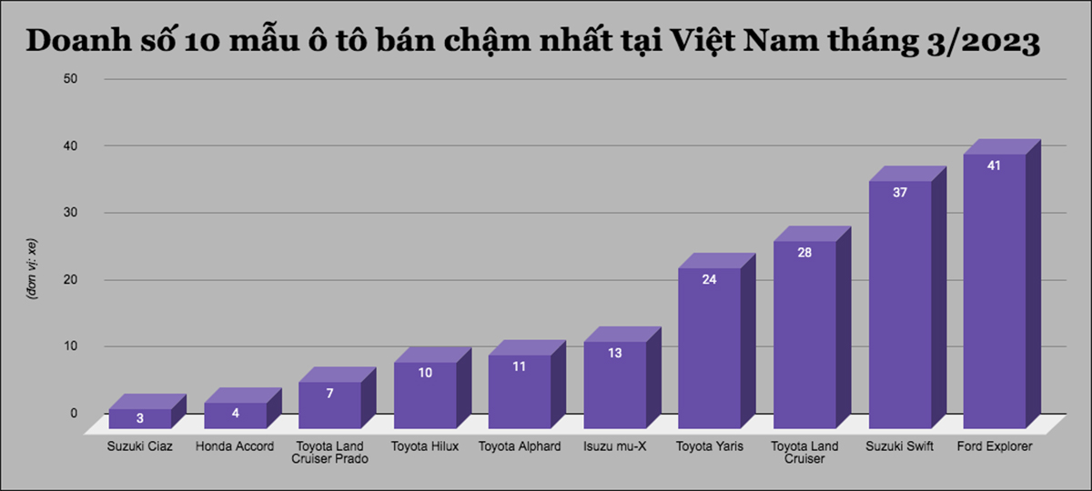 10 mẫu ô tô bán chậm nhất tại Việt Nam tháng 3/2023 - 1