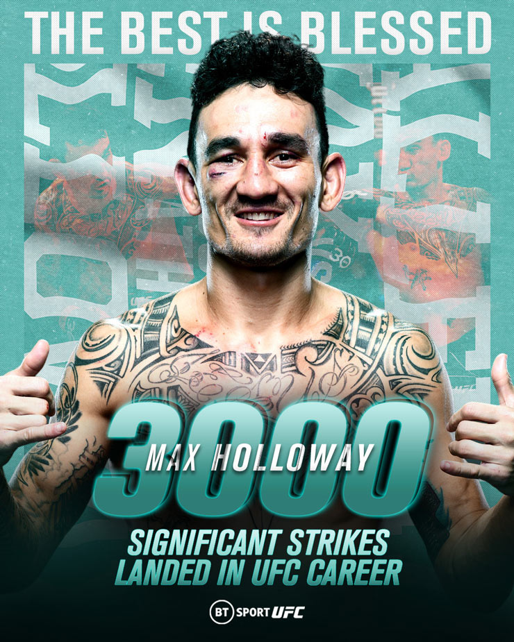Max Holloway lập kỷ lục 3.000 cú đấm chính xác tại sàn UFC