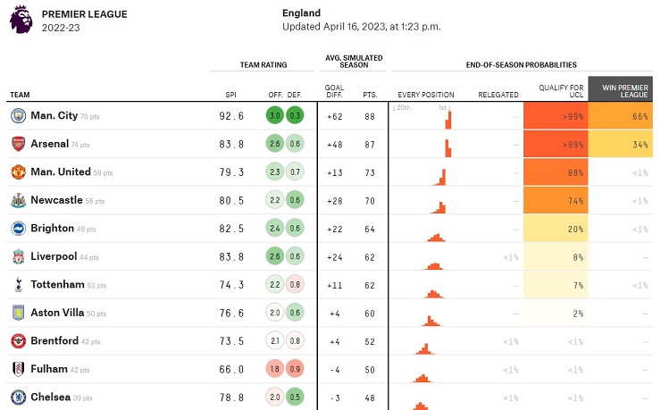 FiveThirtyEight dự đoán Man City sẽ vượt mặt Arsenal để vô địch Ngoại hạng Anh mùa thứ 3 liên tiếp