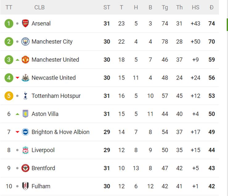 Nóng bảng xếp hạng Ngoại hạng Anh: MU &#34;bay&#34; vào top 3, Arsenal run rẩy trên đỉnh - 3
