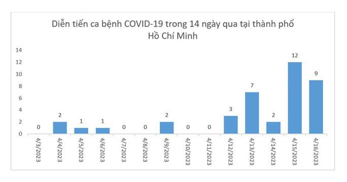 Sở Y tế TP HCM bác bỏ thông tin các điểm nóng COVID-19 trên địa bàn - 1