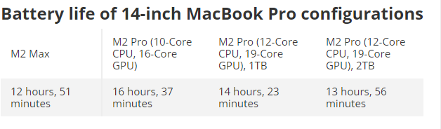 Chiếc MacBook Pro nào có pin "trâu" nhất lúc này? - 3