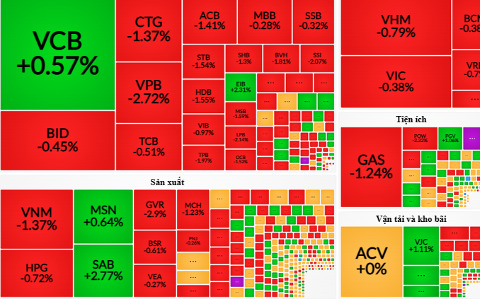 Sắc đỏ chiếm ưu thế trên bảng giao dịch điện tử
