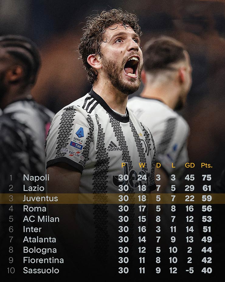 Bảng xếp hạng Serie A thay đổi sau khi Juventus lấy lại 15 điểm