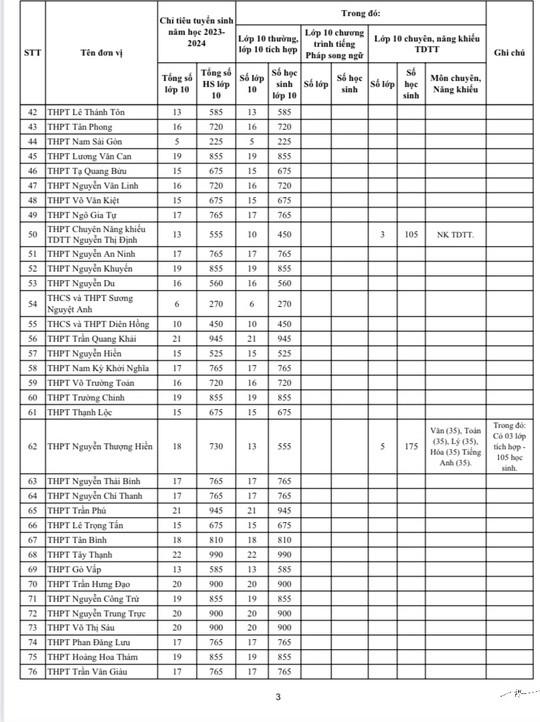 Nóng: TPHCM công bố chỉ tiêu lớp 10 tại 114 trường THPT công lập - 4