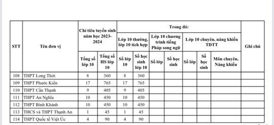 Nóng: TPHCM công bố chỉ tiêu lớp 10 tại 114 trường THPT công lập - 6