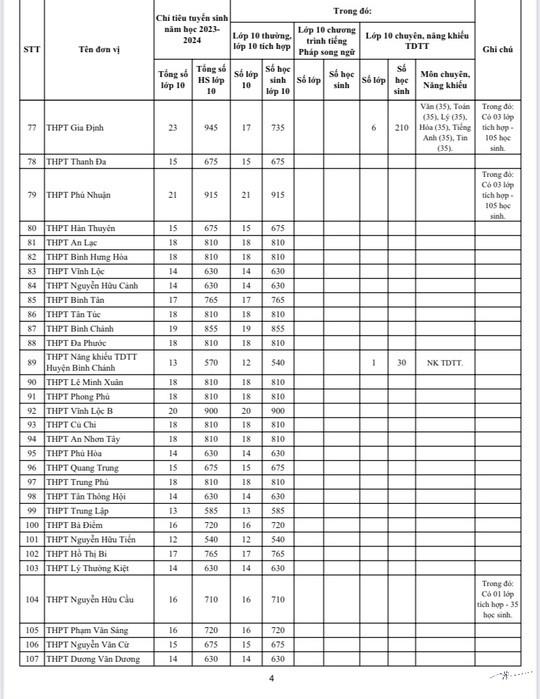 Nóng: TPHCM công bố chỉ tiêu lớp 10 tại 114 trường THPT công lập - 5
