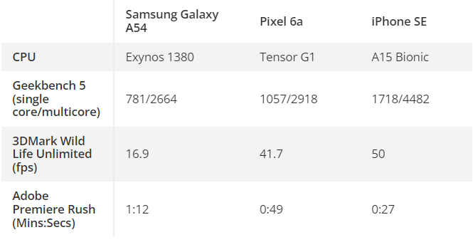 Hiệu suất của&nbsp;Galaxy A54 5G chưa thực sự vượt trội.