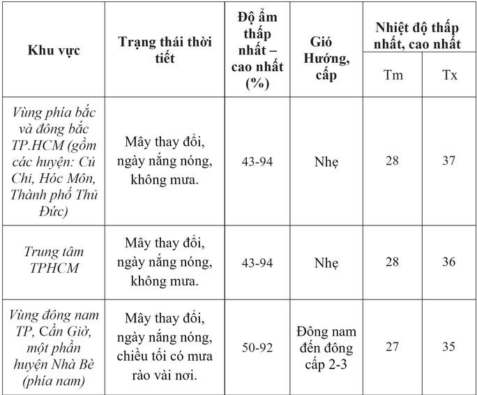 Trời không quá nắng nhưng TP HCM vẫn nóng hầm hập, khi nào có 