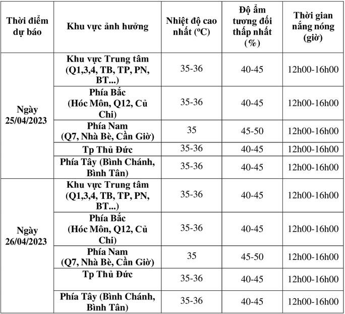 Trời không quá nắng nhưng TP HCM vẫn nóng hầm hập, khi nào có 