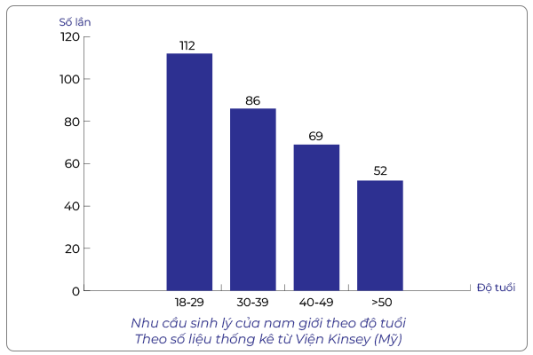 Dù độ tuổi tăng lên nhu cầu tình dục của nam giới sẽ giảm xuống, nhưng trung bình vẫn ở con số khá cao