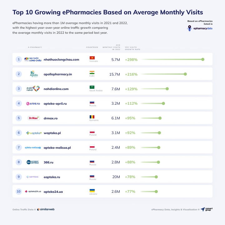 FPT Long Châu dẫn đầu bảng xếp hạng Global e-Pharmacy năm 2022 - 1