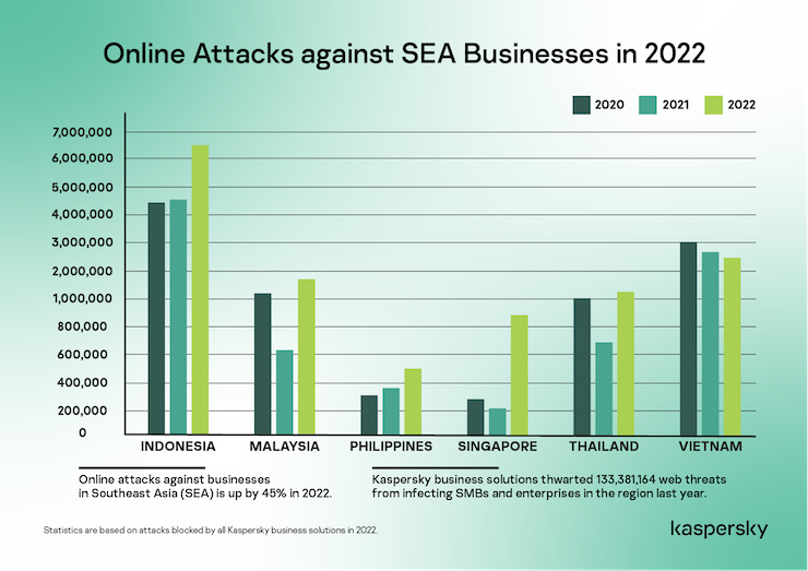 Số liệu cho thấy các mối đe dọa web ở một số nước Đông Nam Á qua các năm, trong đó chỉ riêng Việt Nam ghi nhận giảm.