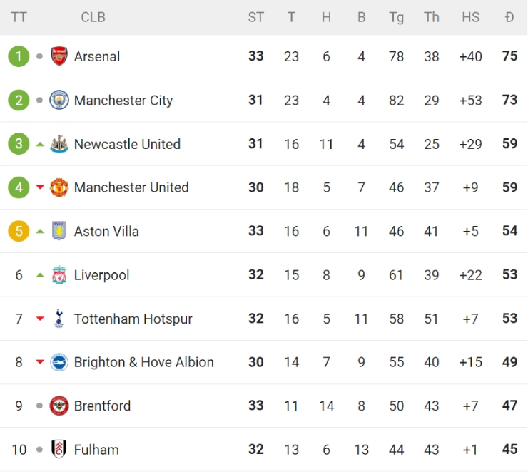 Nóng bảng xếp hạng NHA: Arsenal sắp dâng ngôi đầu cho Man City, Liverpool đua vé cúp C1 - 3