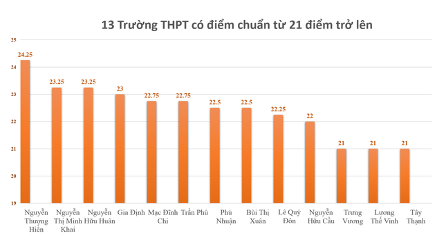 Top 13 trường THPT có điểm chuẩn cao nhất TP.HCM năm 2022.