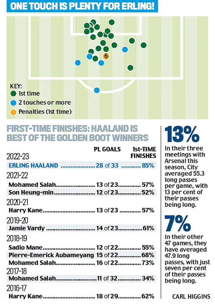 Số bàn thắng từ dứt điểm 1 chạm của Haaland lên tới 85%
