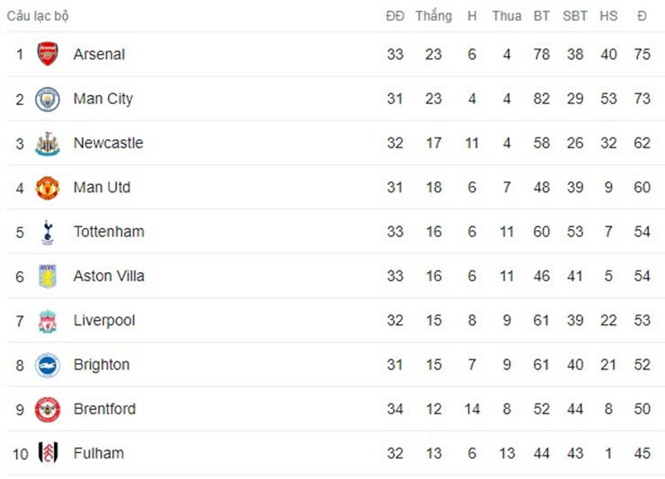 Nóng bảng xếp hạng Ngoại hạng Anh: Brighton thắng cực đậm, áp lực lên Liverpool đấu Tottenham - 3
