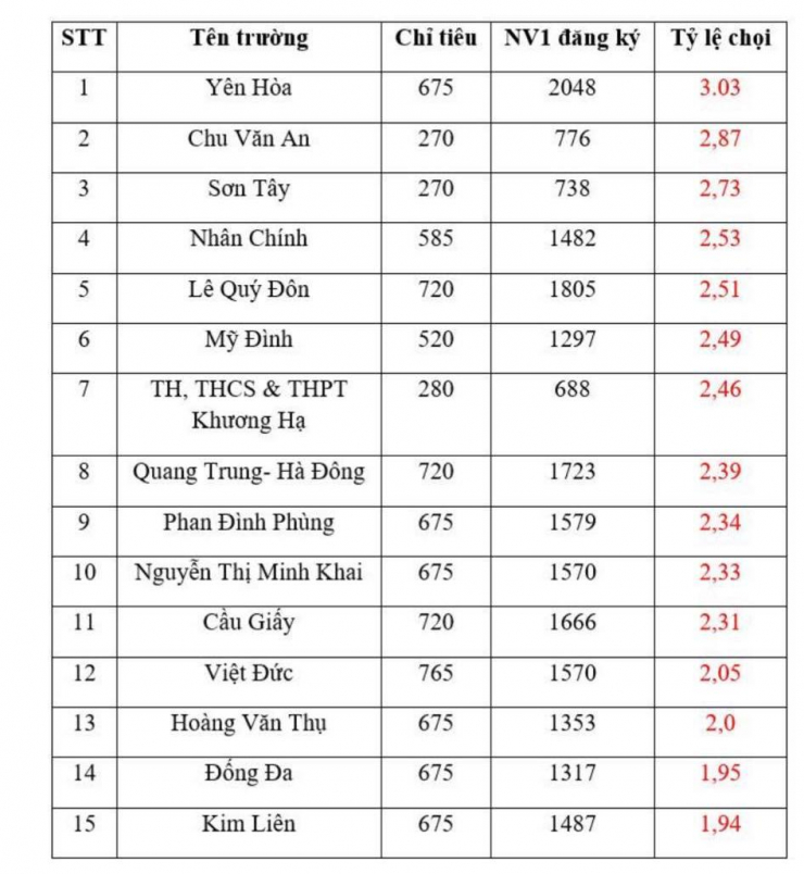 15 trường có tỷ lệ chọi lớp 10 cao nhất năm học 2022 - 2023