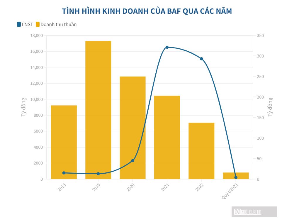 Ông chủ “heo ăn chay” chạm đáy lợi nhuận trong quý đầu năm 2023 - 1