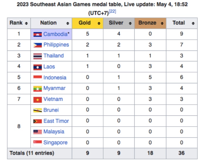 Campuchia Bá Chủ Bảng Xếp Hạng Sea Games 32 Việt Nam đứng Thứ Mấy Ngày đầu Trao Huy Chương 5369