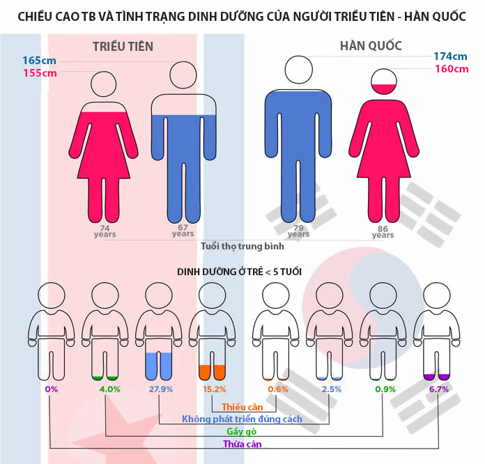 Dù có cùng hệ gen nhưng chiều cao, tuổi thọ của người Hàn Quốc cao hơn hẳn người Triều Tiên (nguồn: RiskEdge)